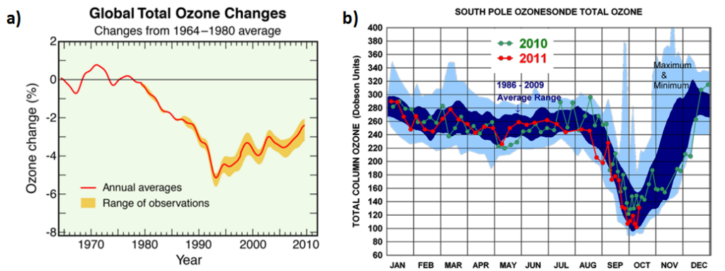 Figure 3 a. Global total ozone has changed by only a few percent between 1964 and 2010 4. b. Total column ozone measurements (1986-2009 average) at South Pole show large ozone depletion in springtime (September-October) 5. 