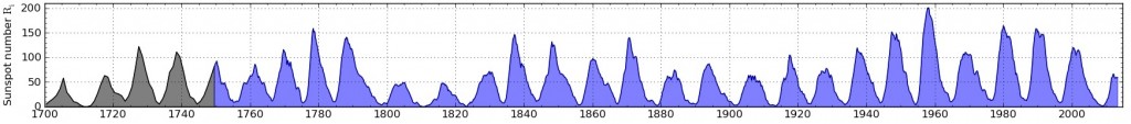 Figure 3: International sunspot number from 1700 to 2013. Yearly mean sunspot number is given in black up to 1750 and the 13-month smoothed number is given in blue after. Figure adapted from SIDC[8].