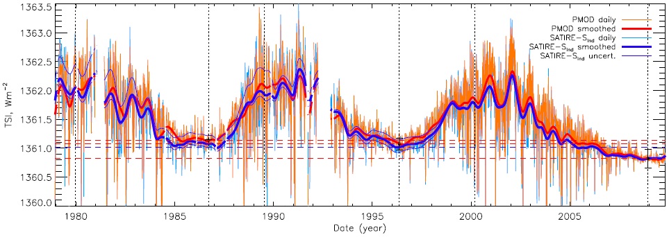 Figure 2: Total solar irradiance from the PMOD composite of observations (red) and that reconstructed using the SATIRE-S model (blue). Dashed lines indicate irradiance at the solar minima and vertical dotted lines indicate the dates of solar minima. Error bars for PMOD are shown in black at each minimum; the model uncertainty is given as the thin, smoothed blue lines. Figure reproduced from [5].