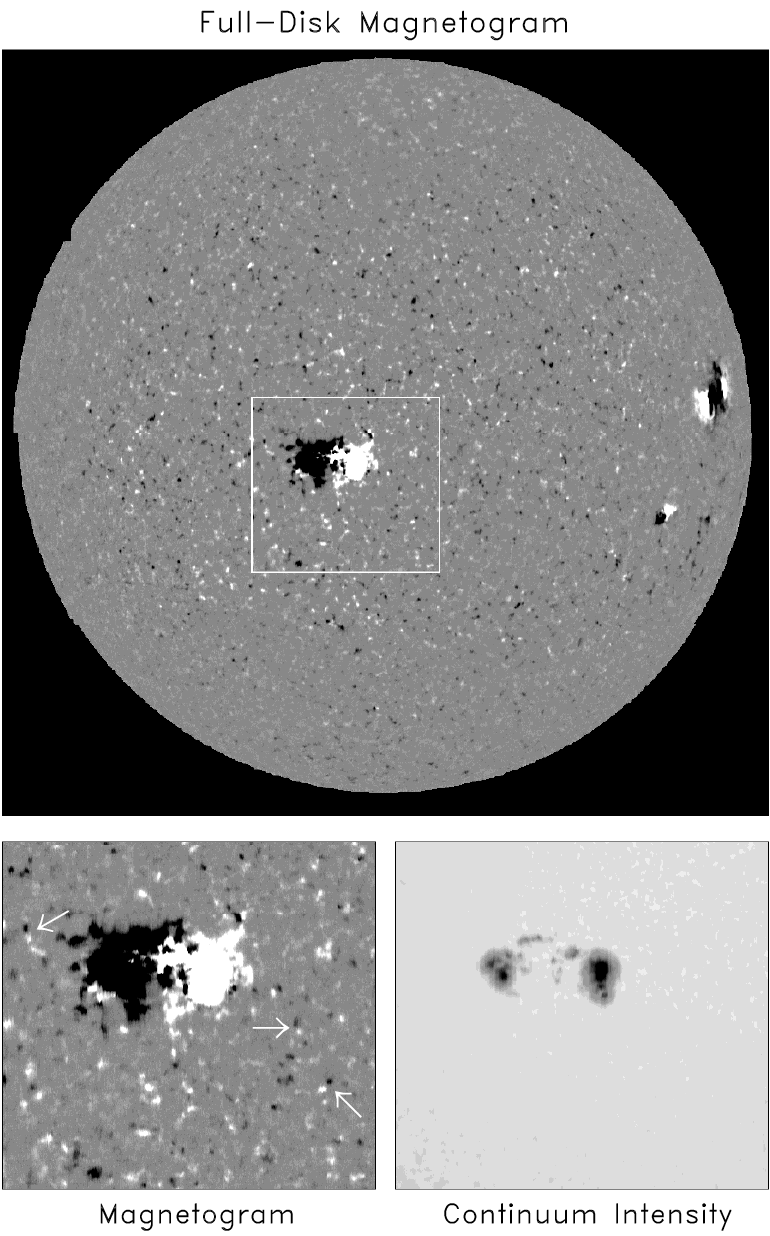 Figure 1: The top panel is an image of the magnetic field (magnetogram) on the solar surface, where black/white denotes inward/outward directed magnetic field, and grey correspond to regions of very low magnetic signal. The two bottom panels are enlargements of the same active region as seen in the magnetogram (left) and white-light (right) image. The white-light image clearly shows the dark sunspots, while in the magnetogram image we can see there is more magnetic signal around the sunspots that corresponds to faculae. We can see the ephemeral regions as tiny black-white pairs indicated by the white arrows. Figure taken from [5].