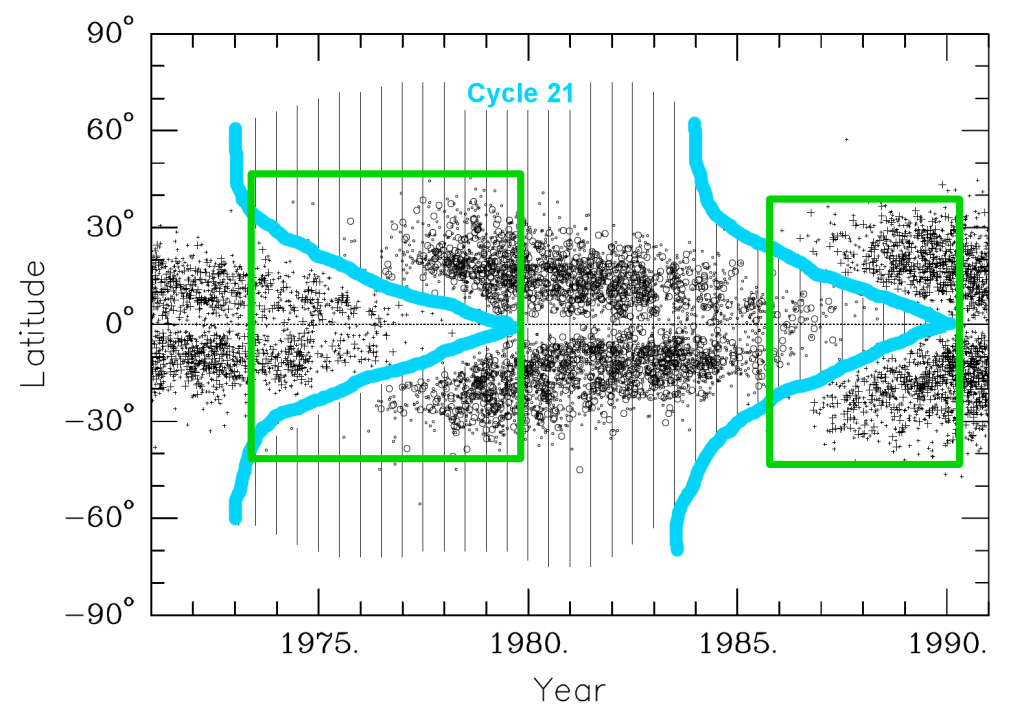 Figure 3: Latitude of sunspot groups (black) and ephemeral regions (vertical lines) during cycle 21 (bounded within the light blue curves). The green boxes frame the periods during which active and ephemeral regions from two cycles overlap. Figure adapted from [5].