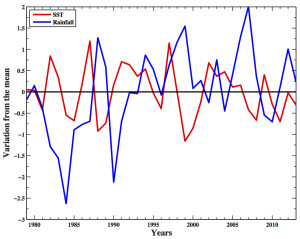 Figure 2: The year-to-year variation from the mean of Sahelian Sudan rainfall and central Pacific SSTs for the time period 1979 to 2013.
