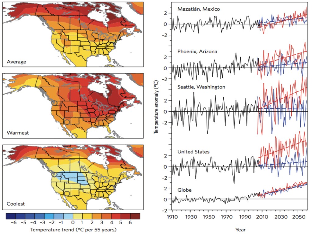 Change in winter (December-February) temperature from 2005 to 2060 over North America in realizations of the CCSM3 climate model. Shown are the average change and the simulations with the warmest and coldest North American temperatures. The side panel shows for 3 cities, for the US mean, and for the global mean, the simulations with the largest (red) and smallest (blue) predicted temperature changes. Observations from 1910-2008 are shown in black. From Deser et al. 2012. [1]