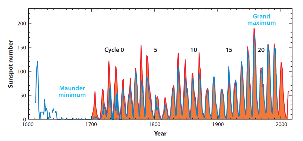 Figure 2: Yearly averaged sunspot Zurich (red) and group (blue) number. Figure taken from [3]. 