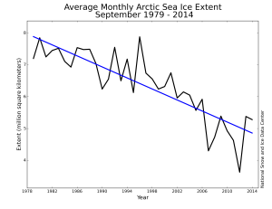Fig. 2: Monthly September ice extent for 1979 to 2014 shows a decline of 13.3% per decade relative to the 1981 to 2010. Credit: National Snow and Ice Data Center.