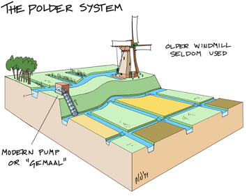 Figure Sketch of a wind-powered drainage system to create a polder. source