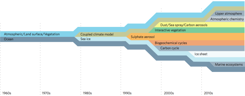 Figure 2 Climate model complexity over time. At the same time, it can act as a rough concept of a climate model ancestral tree [9].