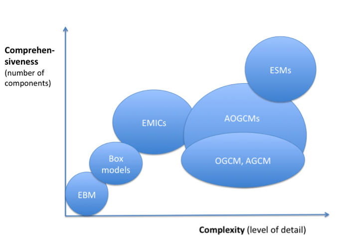 Figure 1  Model hierarchy showing the models discussed, based on increasing complexity and comprehensiveness (Based on [2]).
