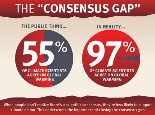 The gap between the public perception and the reality of the expert consensus on human-caused global warming. [Source]