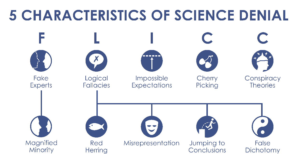 Figure: the five characteristics of science denial, F.L.I.C.C., and associated sub-characteristics.