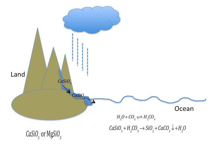 Figure 3: Silicate weathering in a nutshell: when it is warm, there is more rainfall and therefore more runoff into the oceans. That way, generally more soil and small rocks get weathered into the oceans. In the soil and rocks there are different ions ( here shown by CaSiO3), getting weathered in to the ocean. In the Ocean, they react with carbonates (here H2CO3), formed by CO2 dissolving in the ocean. Bound to each other, they are no longer soluble and precipitate out. This removes CO2 from the oceans, and more CO2 from the atmosphere can dissolve in the oceans. Silicate weathering, like volcanic CO2 emissions are part of the inorganic carbon cycle.