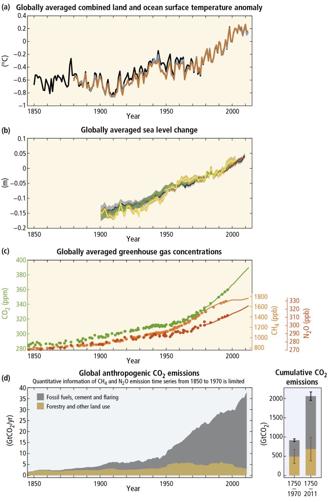 Figure 1 Displays the association of GHG emissions and temperature increases and sea level rise (IPCC AR5)