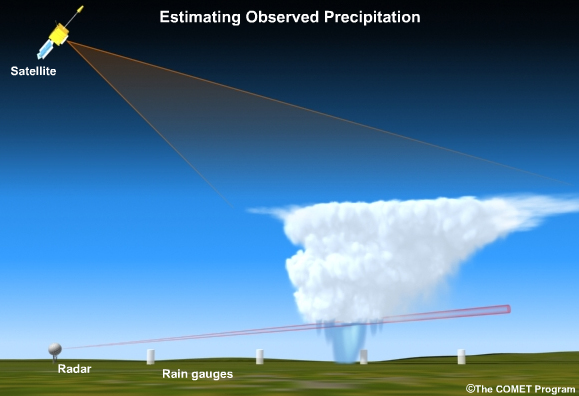 Figure 3: Methods used to measure precipitation (MetED). 