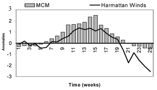Fig. 4: Time dependent behavior of Meningitis cases and Harmattan winds (from: Sultan et al., 2005)