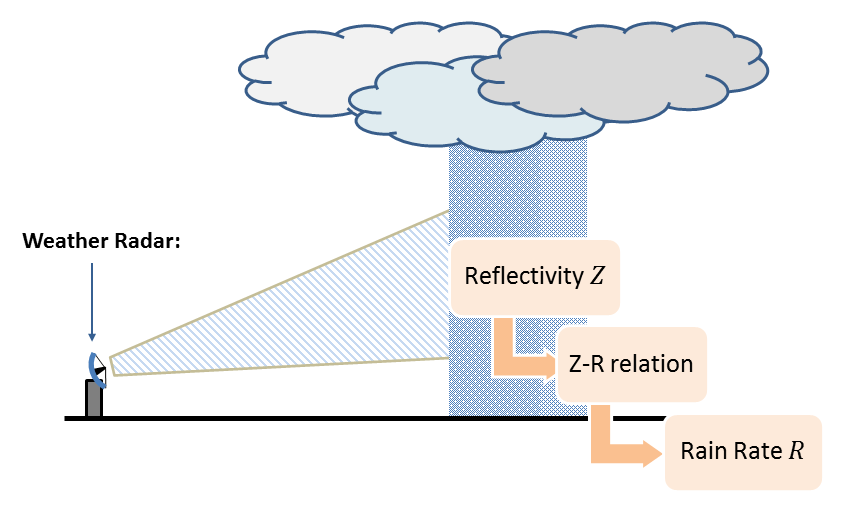 Conversion of the measured reflectivity Z into a quantitative rain amount R © Lucas Höppler
